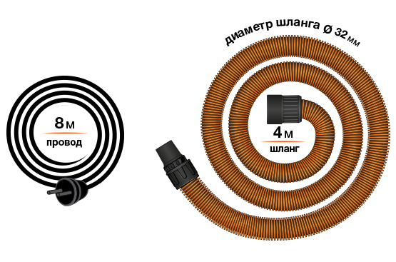 Шланг длиной 4 м позволяет собирать строительный мусор на высоте, без необходимости поднимать пылесос. Антистатическое покрытие позволяет собирать мелкую пыль, не накапливая статический заряд. Удлиненный провод питания до 8 м для удобного использования.
